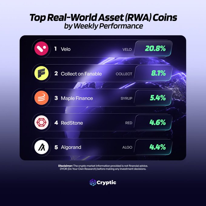 The image displays a ranking titled "Top Real-World Asset (RWA) Coins by Weekly Performance," listing VELO at #1 with 20.8%, followed by COLLECT (8.1%), SYRUP/Maple Finance (5.4%), RED/RedStone (4.6%), and ALGO/Algorand (4.4%). A disclaimer notes the information is not financial advice, with the Cryptic logo appearing at the bottom.