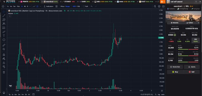 A DexScreener chart showing the price action of 'swordcat/SOL (Market Cap) on PumpSwap' with a red candlestick chart and price statistics panel on the right.