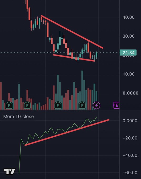 A weekly $FIG candlestick chart showing price consolidation around $21.34 within a descending wedge pattern, paired with a Momentum 10 close indicator displaying bullish divergence as the oscillator trends upward from -60 toward zero while price forms its first higher low, signaling a potential reversal setup.