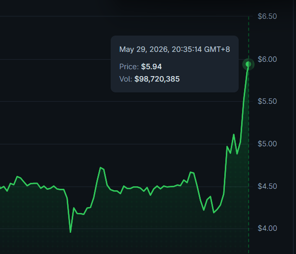 The image features an upward-trending line graph with green, orange, and white lines connected by straight lines, indicating a rise in price or value over time. There are also three arrows pointing upwards, suggesting that the increase has been steady, consistent, and likely manageable for people who have experienced financial setbacks before. The post on this social media platform emphasizes that "lab cooking up the greatest medicine for a broke wallet". This implies that there is hope for those struggling with financial difficulties by providing guidance or tips to improve their situation through investments or other means.