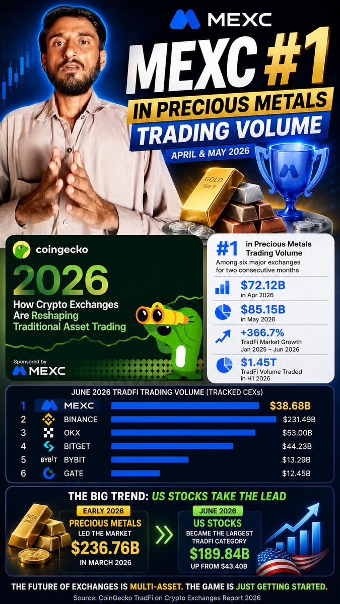 A promotional infographic from MEXC featuring a man and a mascot, celebrating MEXC as the #1 exchange in precious metals trading volume for April & May 2026 with $72.12B and $85.15B respectively, while ranking ahead of Binance, OKX, Bitget, Bybit, and Gate.