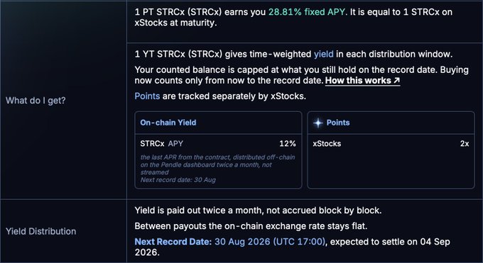 A digital information panel explaining Pendle's PT STRx and YT STRx yield products, showing 28.81% fixed APY for PT STRx and 12% STRCx APY for on-chain yield, with a next record date of 30 Aug 2026.