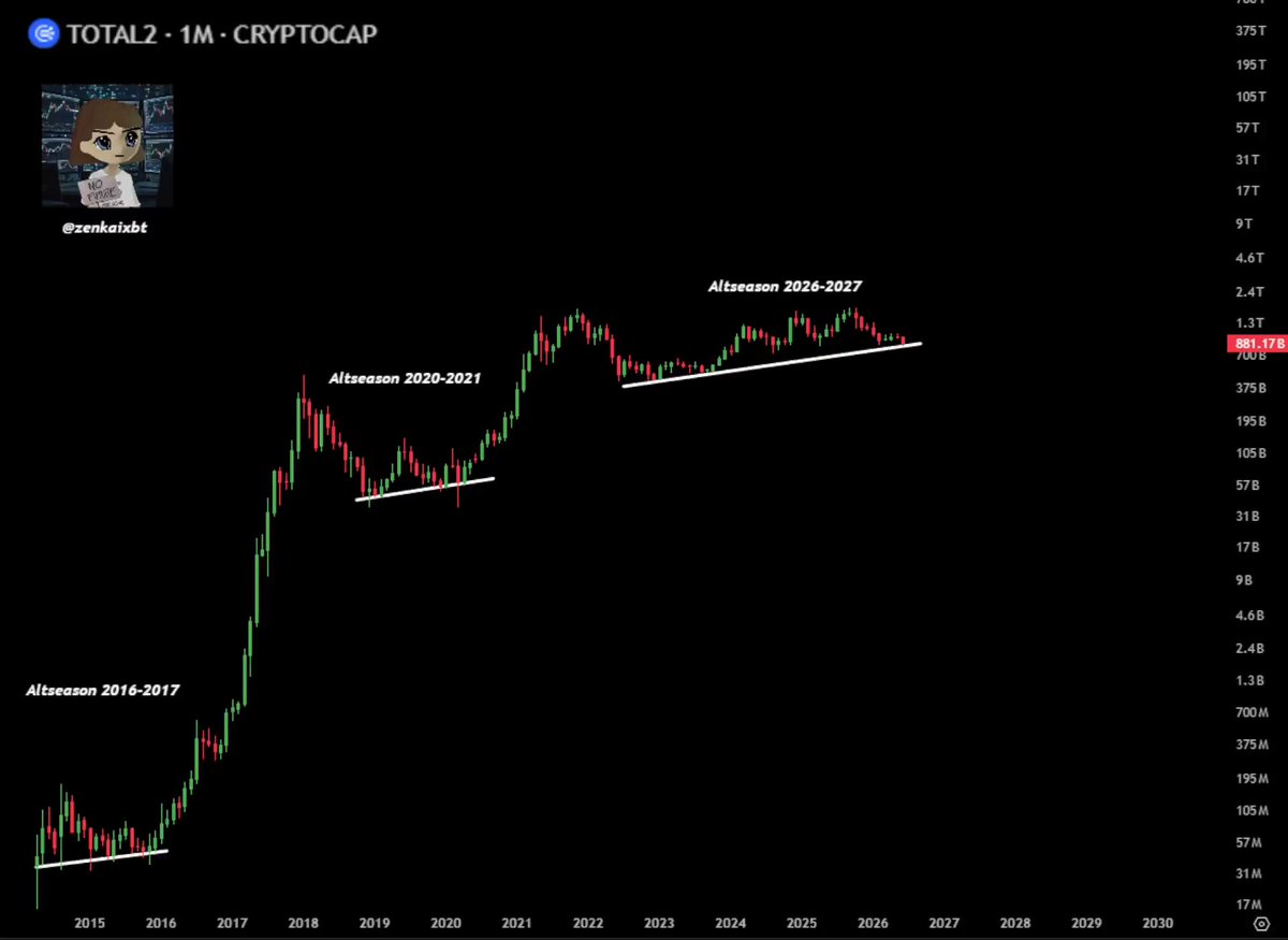The image depicts a black graph with lines indicating price movements of different cryptocurrencies over a specific time period, likely during the years 2001-2021. The graph shows fluctuations in these cryptocurrency values such as Bitcoin, Etherum, Ripple, Litecoin, and Dash, with some peaks and valleys representing periods of gains or losses. The post also includes a reference to the "Great Bull Run" and mentions three cryptocurrencies that will go the most parabolic, which are Bitcoin, Ripple, and Dash. The focus is on understanding how these digital assets perform during this period in terms of price movements and possible trends.