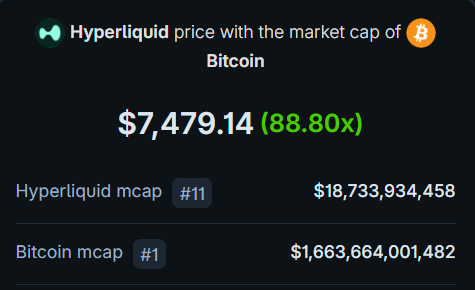 A crypto market comparison showing Hyperliquid price at $7,479.14 (88.80x) with a market cap of $18,733,934,458 (#11) compared to Bitcoin's $1,663,664,001,482 (#1).