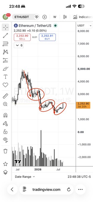 A mobile screenshot from tradingview.com displays a weekly candlestick chart for the 'ETHUSDT' (Ethereum/TetherUS) pair on a logarithmic scale, with hand-drawn red circles highlighting a descending price trend and a current price marker at 2,252.90.