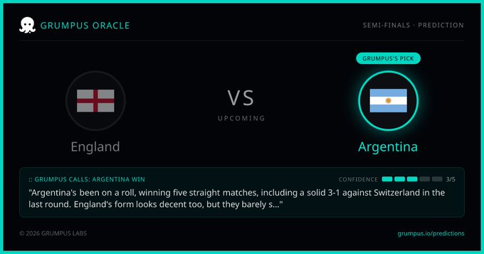A dark-themed prediction card from "Grumpus Oracle" showing a semi-final matchup between England and Argentina, with Argentina marked as "Grumpus's Pick" at 3/5 confidence. The accompanying caption "Argentina's been on a roll, winning five straight matches, including a solid 3-1 against Switzerland in the last round. England's form looks decent too, but they barely s..." reinforces the post's message not to doubt Grumpus Oracle's confident pick of Argentina over England.