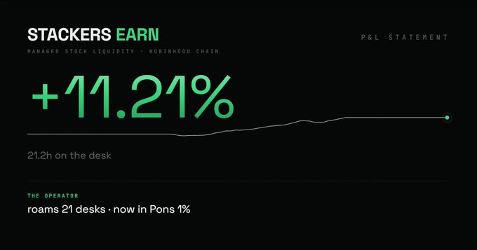 Financial dashboard titled 'STACKERS EARN' showing '+11.21%' return over '21.2h on the desk' with note 'roams 21 desks · now in Pons 1%'.