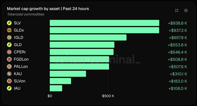 A horizontal bar chart titled "Market cap growth by asset | Past 24 hours" displays tokenized commodities performance, showing SLV leading with +$938.8K and GLDx close behind at +$937.3K, followed by tGLD (+$657.9K), GLD (+$553.8K), CPErr (+$546.4K), FGDLon (+$508.8K), PALLon (+$507.6K), KAU (+$310.1K), SLVon (+$183.0K), and IAU (+$106.0K). The chart visually confirms the post's claim that SLV led the category, with the green bars ranking the assets in descending order of 24-hour market cap growth.