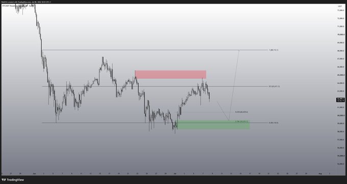 A TradingView chart of $BTC showing a descending price action with key Fibonacci retracement levels marked, including 0.5 (around $66,000) and 0.618 (around $60,600), alongside highlighted supply (red) and demand (green) zones indicating potential trading areas.