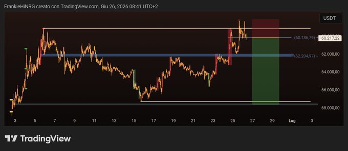 A TradingView candlestick chart shows Bitcoin's price action around the $60,217-$62,204 range, with key horizontal levels and a highlighted projected zone for late June/early July, supporting the "$BTC" post's likely focus on a critical resistance/support area.