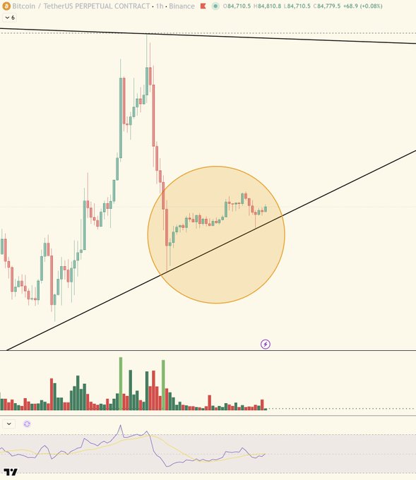 A TradingView candlestick chart for Bitcoin / TetherUS PERPETUAL CONTRACT on Binance, showing a price of 84,710.5, with an orange circle highlighting a recent price action area above an upward trendline.
