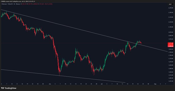 A TradingView chart of Ethereum/TetherUS (ETHUSDT) on the 4-hour timeframe, dated July 23, 2026, shows the price falling toward the upper boundary of a descending wedge (convergence pattern) at approximately $1,961. This visual supports the post's claim that ETH is retesting the upper trendline of the convergence pattern, with current prices near $1,956 and recent highs around $1,993.