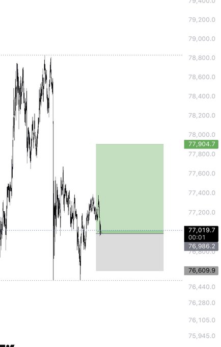 The image shows a Bitcoin (BTC) candlestick chart with a scalp long position, marked by a green target zone reaching ~$77,904.7, with entry at $77,019.7 and stop-loss at $76,609.9, aligning with the post's "Scalp longed $BTC" caption.