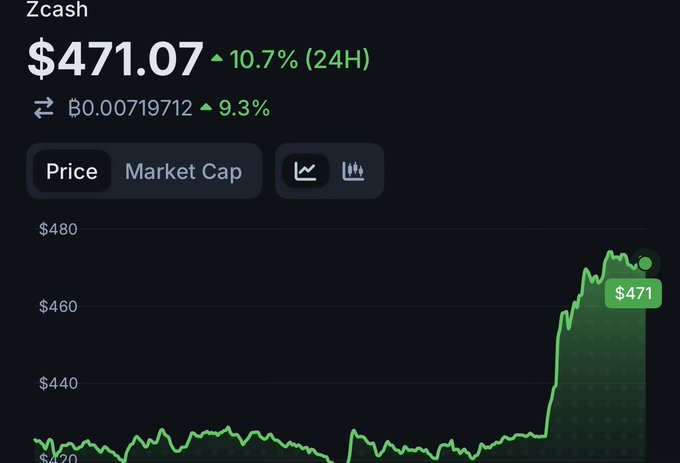 The image displays a stock trading screen with information about Bitcoin prices, specifically an upward trend for Zecash's shares in the ZECSH cryptocurrency exchange. The price has increased by $10M over time. This indicates that Zecash investors have made substantial gains on their investment.