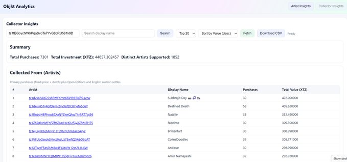 A screenshot of Objkt Analytics showing collector insights for the wallet tz1bEjoqYfXfKPia5wTeTVvGdpRU561Nt3Q with 7301 total purchases representing 44857.302457 XTZ investment across 1852 distinct artists, including top collections from "Subhragati Dey" (30 purchases, 422 XTZ) and "Destined Death" (58 purchases, 405.62 XTZ), supporting the post's surprise at the user's over 40K Tez in purchases on the objktify.com utility.