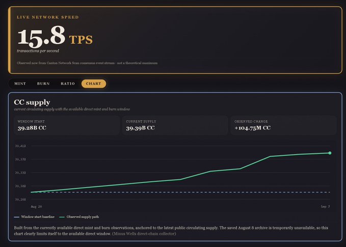 A dashboard displaying "LIVE NETWORK SPEED" at 15.8 TPS, with a "CC supply" chart showing current supply of 39.39B CC and observed change of +104.75M CC, tracking supply from August 29 to September 7.