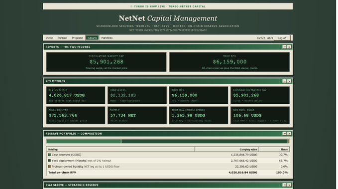 The NetNet Capital Management dashboard shows market cap of $5,901,268, RWA sleeve of $2,132,103, and reserve portfolio composition with holdings totaling 4,028,814.84 USDC.