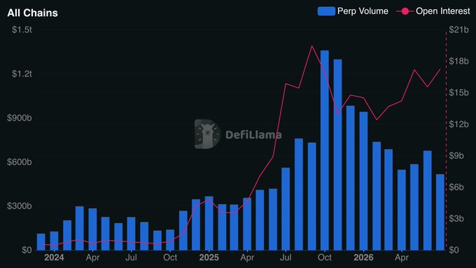 A dark-themed DefiLlama chart titled "All Chains" showing blue bars for Perp Volume (left axis, $0–$1.5t) and a pink line for Open Interest (right axis, $0–$21b) from 2024 through 2026, illustrating the dramatic growth highlighted in the post—with volumes rising roughly 4× and open interest exploding around 40× from modest 2024 levels to a peak near $1.4t in late 2025.
