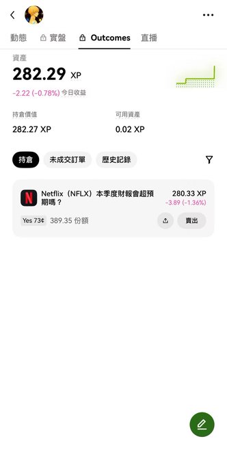 A smartphone screenshot of a trading app showing an Outcomes portfolio with 282.29 XP, a held Netflix (NFLX) stock position with quarterly financial report results, and a -1.36% change displayed in Traditional Chinese.