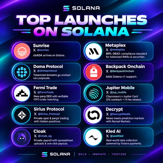 A Solana blockchain promotional graphic titled 'TOP LAUNCHES ON SOLANA' listing ten projects including Sunrise, Metaplex, Doma Protocol, Backpack Onchain, Fermi Trade, Jupiter Mobile, Sirius Protocol, Decrypt, Cloak, and Kled AI with their X handles.