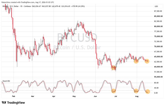 A TradingView financial chart displaying the BTC/USD (Bitcoin / U.S. Dollar) daily candle graph from February to August 2026, showing price fluctuations and a Stochastic RSI indicator at the bottom.