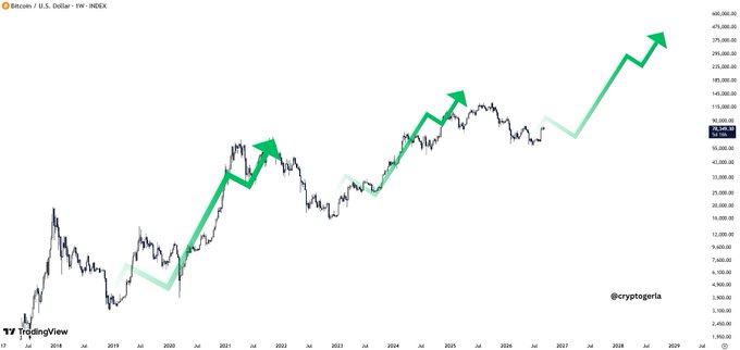 A TradingView chart of Bitcoin (BTC) versus U.S. Dollar showing a multi-year weekly price history with green arrows pointing upward to indicate projected bullish price movements extending toward 2029, credited to @crypteria.