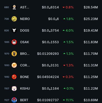 A cryptocurrency tracking dashboard lists top dog-themed memecoins ranked by market cap, with AST (680) leading at $26.54M, followed by NEIRO ($25.23M), DOGS ($19.41M), OSAK ($11.83M), BRO ($11.70M), CORG ($11.31M), BONE ($11.25M), KISHU ($11.22M), and BERT (1127) at the bottom with $10.69M. The image supports the post by highlighting BERT's standout +11.1% 24-hour gain, which is the highest among all listed dog-themed memecoins, most of which show modest gains of 0.1%–4.0%.