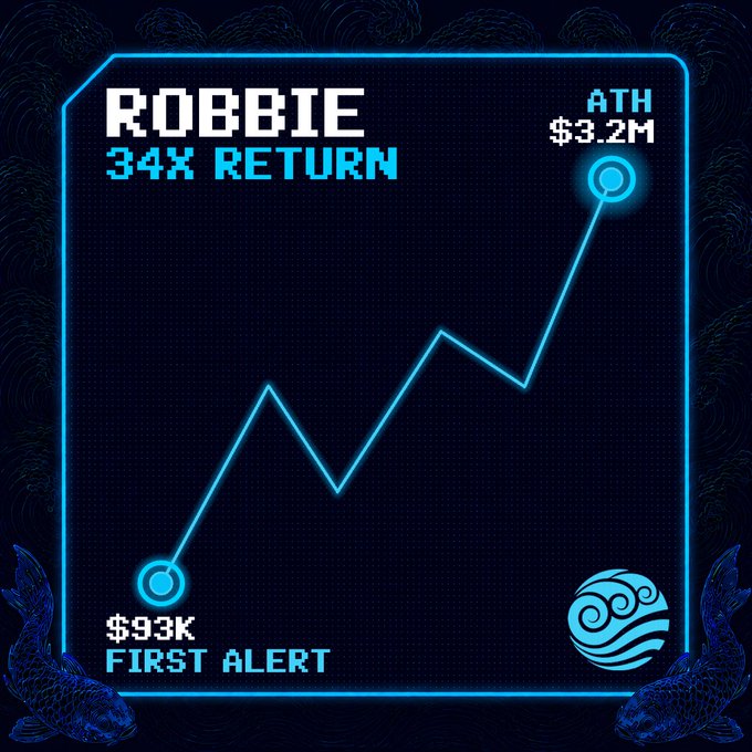 A neon-themed price chart graphic showing $ROBBIE's upward trajectory from a "First Alert" call at $93K to an all-time high of $3.2M, representing a 34x return. The design features pixel-style fonts, decorative koi fish on either side, and a blue wave logo in the corner.