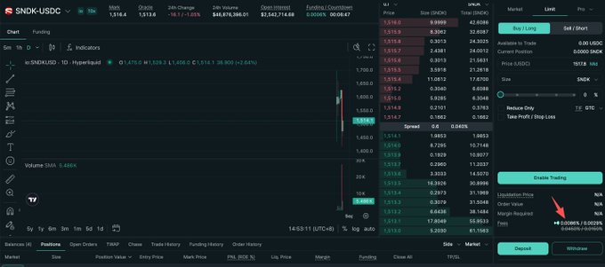 A cryptocurrency trading interface for 'SNDK/USDC' showing market data, a 24h change of -16.17% (-0.85%), and a chart on the left, with order entry panels on the right and a red arrow pointing to the 'Withdraw' button at the bottom right.