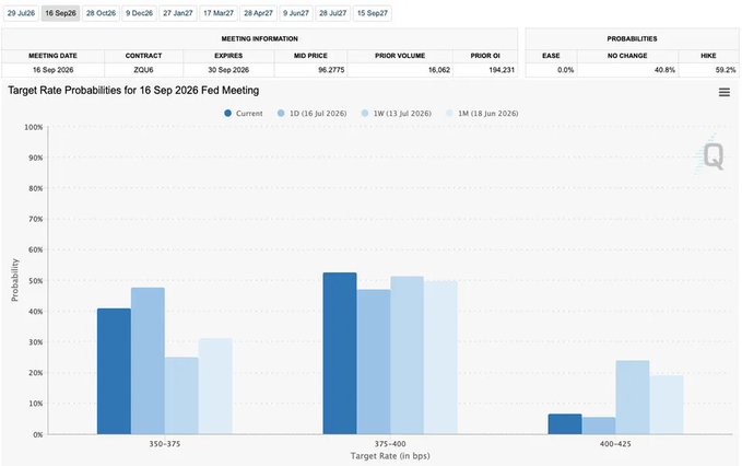 A screenshot of CME Group's FedWatch Tool displaying target rate probabilities for the 16 Sep 2026 FOMC meeting (ZQU6 contract), showing ~40% probability for a 350-375 bps target, ~53% for 375-400 bps, and only ~6.25% for a 400-425 bps hike, corroborating the ~0.25% implied odds of a September rate hike.