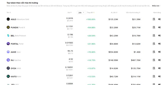 The image shows a "Top token theo vốn hóa thị trường" (Top tokens by market cap) list in Vietnamese, displaying leading 24-hour gainers led by AGLD (+100%), PUNDIX (+54.88%), and BEL (+29.54%), with AAVE at #5 showing +15.60%—aligning with the post's mention of $AAVE as the standout DeFi gainer amid Kraken acquisition talks.