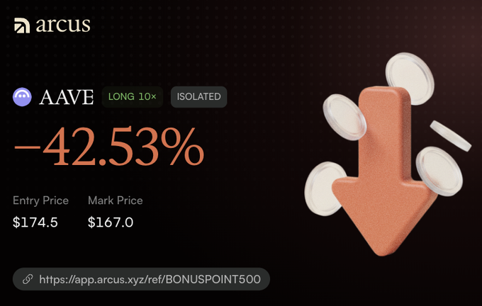 A dark-themed promotional graphic for 'arcus' showing an AAVE 'LONG 10x' position with a large orange downward arrow, indicating a -42.53% loss, with an entry price of $174.5 and a mark price of $167.0.