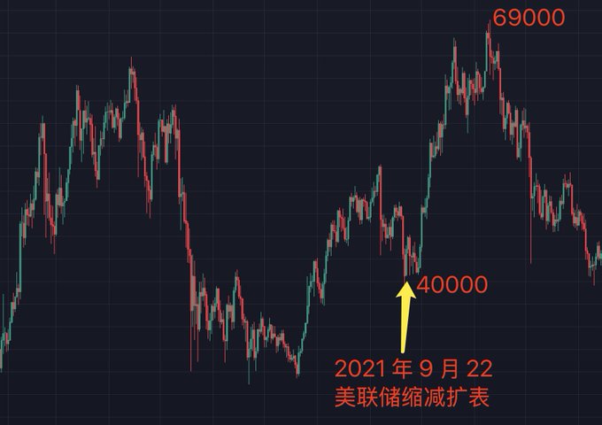 A Bitcoin price chart showing the cryptocurrency's volatility, with key levels marked at 40000 and 69000, and an annotation pointing to September 22, 2021, marking "美联储缩减扩表" (Fed tapering). The chart illustrates Bitcoin's sharp drop following the Fed's tapering announcement, providing historical context to the post's discussion of Bitcoin's bearish outlook in June 2026, suggesting that previous market downturns have similarly sparked fears of further declines to 50K, 40K, or even 30K.