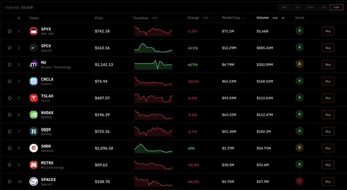 A crypto trading dashboard displays a ranking of tokenized stocks and assets, with the top entries including SPYX (S&P 500) at $742.38, SPCX (SpaceX) at $163.16, and MU (Micron Technology) at $1,141.13, alongside various percentage changes and market caps. The image supports the post's claim about Solana ($SOL) increasingly being used for tokenized stocks rather than memecoins, showcasing the types of real-world assets being traded on the network, such as NVDAX, TSLAX, CRCLX, and QQQX.