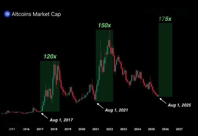 The image displays a candlestick chart titled "Altcoins Market Cap" highlighting three major historical rallies of approximately 120x (Aug 1, 2017), 150x (Aug 1, 2021), and 175x (Aug 1, 2025), illustrating the cyclical pattern of explosive altcoin growth to support the post's bullish prediction for an upcoming 2026 altseason.