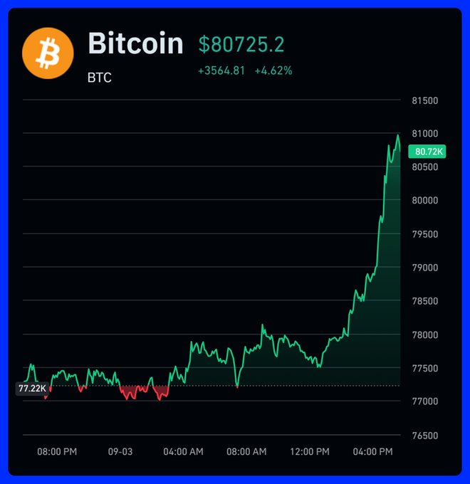 A Bitcoin price chart showing BTC at $80,725.20, up $3,564.81 (+4.62%), with a green candlestick line trending sharply upward toward $81,000.
