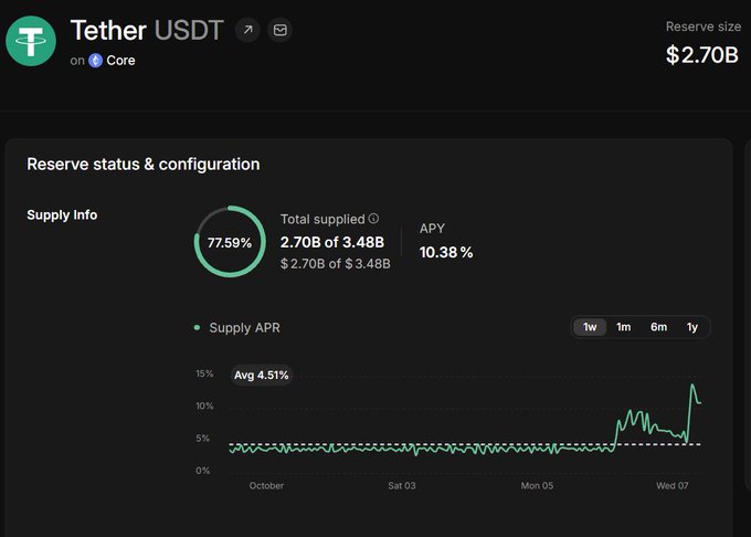 A dashboard for Tether USDT showing a reserve size of $2.70B, 77.59% supply of 2.70b of 3.48B, an APY of 10.38%, and an average Supply APR of 4.51%.