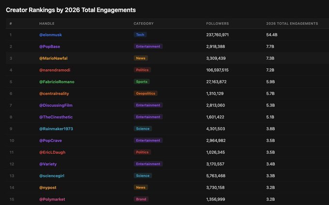 The image shows a table with various columns and rows of data, likely representing different social media platforms or news outlets. The top row contains information about the number of engagements for each platform, while the bottom row displays the total number of engagements across all platforms. The image also includes a caption that reads "be legacy media in 2026 #1 brand account on entire X this year. 3.2B engagements. bigger than Fox News. bigger". This caption suggests that the social media platform with the highest engagement is Facebook, and it is the largest platform overall.