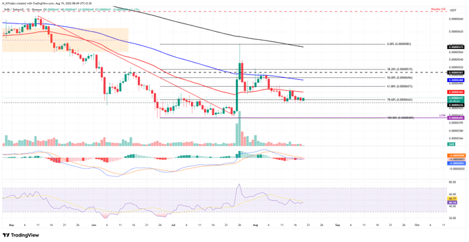 TradingView candlestick chart showing technical analysis with moving averages, volume bars, MACD, and RSI indicators on a daily timeframe from May to October 2024.