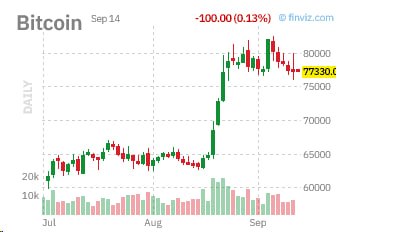 A financial chart titled 'Bitcoin' from finviz.com dated Sep 14 shows a daily price decline of -100.00 (0.13%) with the current price highlighted at 77330.
