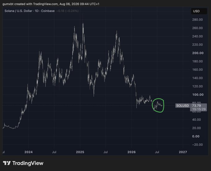 A TradingView daily chart of Solana (SOL/USD) showing a long-term downtrend from its 2025 highs near $260, with the current price highlighted in green at $73.79—visually emphasizing the post's thesis that despite SOL's significant price decline, the network is simultaneously implementing upgrades to reduce inflation and burn more fees at its multi-year low.
