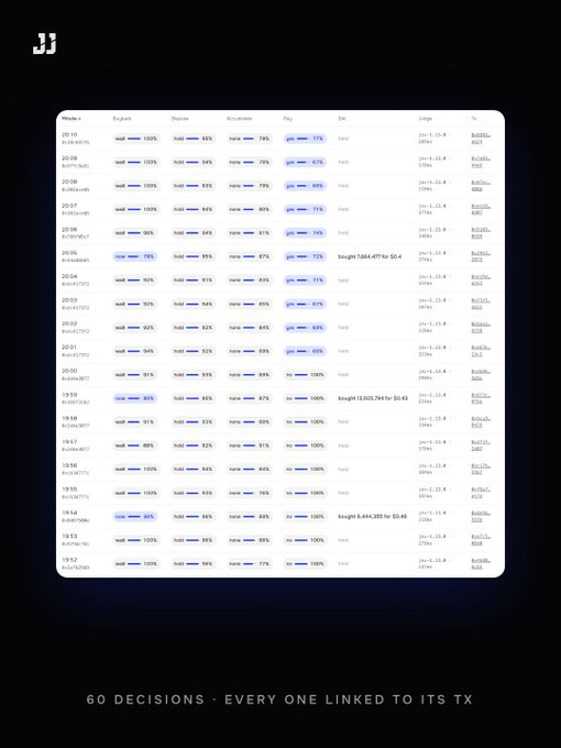 A screenshot displaying a financial spreadsheet or trading log with columns for various data including 'Hold', 'Kore', 'R', 'U', 'D', 'Cap', 'Tx', and other metrics, with the caption '60 DECISIONS · EVERY ONE LINKED TO ITS TX' at the bottom.
