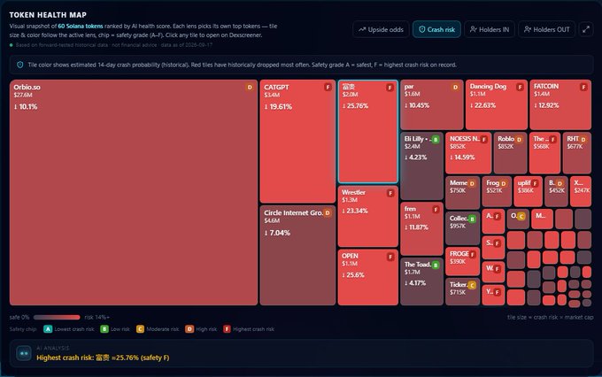 Token Health Map displaying 60 Solana tokens ranked by AI health score, with safety grades A-F and cash risk percentages; the highest crash risk is 25.76% (safety F), shown in a red-dominated treemap visualization.