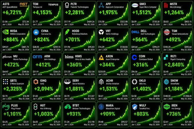 A grid of 24 stock charts showing massive gains (ranging from +316% to +6,721%) for Trump-aligned or endorsed companies over a roughly 4-year period, including ASTS (+6,721%), AST SpaceMobile, TEM Tempus AI (+4,153%), MSTR MicroStrategy (+1,264%), and others like NVDA, DELL, TSMC, and Rigetti Computing. The image visually supports the post's claim that copy-trading Trump's stock picks with $1,000 would have yielded over $426,000 in returns, dramatically outperforming holding crypto, which the poster says is down 50% over the same period.