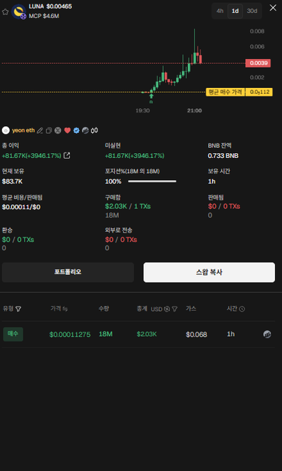 A cryptocurrency trading interface displays the LUNA token at $0.00465 with a price chart showing recent volatility, alongside details for a token called "yeon.eth" showing a massive 81.67K% gain (up +3946.17%) with a market cap of $2.03K. The image of a meme token experiencing extreme short-term volatility supports the post's message about traders not being obligated to manage meme coin prices, particularly when the trader's own position shows extreme gains before any potential reversal.