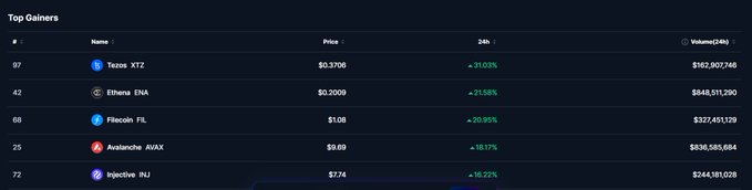 Cryptocurrency 'Top Gainers' list displaying Tezos (XTZ) at $0.3706 (+31.03%), Ethena (ENA) at $0.2009 (+23.56%), Filecoin (FIL) at $1.08 (+20.95%), Avalanche (AVAX) at $9.69 (+18.17%), and Injective (INJ) at $7.14 (+16.22%).