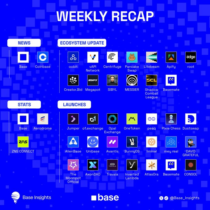 A blue "Weekly Recap" graphic from Base Insights divides the week into four sections—News (featuring Base and Coinbase), Ecosystem Update (oobit, vAPI Network, Centrifuge, PancakeSwap, Litebeam, Apify, root, Creator.Bid, Megapot, SIBYL, MESSIER, Shadow Combat League, Basename), Stats (Base, Aerodrome, ZNS Connect), and Launches (Jumper, o1.exchange, Opal Exchange, OneToken, peaq, Pixie Chess, Dustswap, AlienBase, Unibase, Avantis, BunnyOS, liminal, mey real, DAVID GRATEFUL, The Moonpot Official, AxonDAO, Travala, Inverted Lambd, AtlasOra, Basename, CONSOL)—branded with the Base logo and @Base_Insights handle.