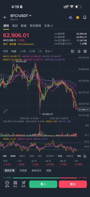 A mobile trading app screenshot showing the BTC/USDT Bitcoin chart priced at $62,906.01 with a -1.53% decline, featuring candlestick patterns, MA/EMA indicators, and volume/RSI readings. The chart illustrates Bitcoin's recent price action and technical indicators, aligning with the post's commentary on Bitcoin's delayed directional movement and contract rollover timing relative to the Gengshen day market observation.