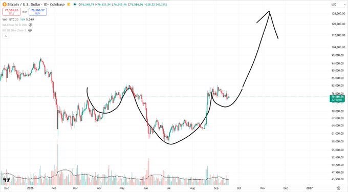A candlestick chart for Bitcoin (BTC/USD) on Coinbase showing the price trend with hand-drawn black lines overlaid projecting a sharp upward move followed by a crash.