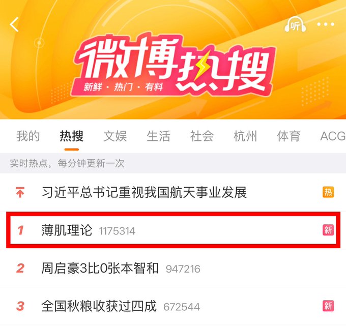 A screenshot of the Weibo trending searches page (微博热搜) with the top item '薄肌理论' (Bokji theory) highlighted in a red box, showing 1,175,314 searches.